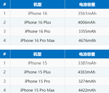 神湾镇苹果16电池维修分享iPhone16系列电池容量是多少 